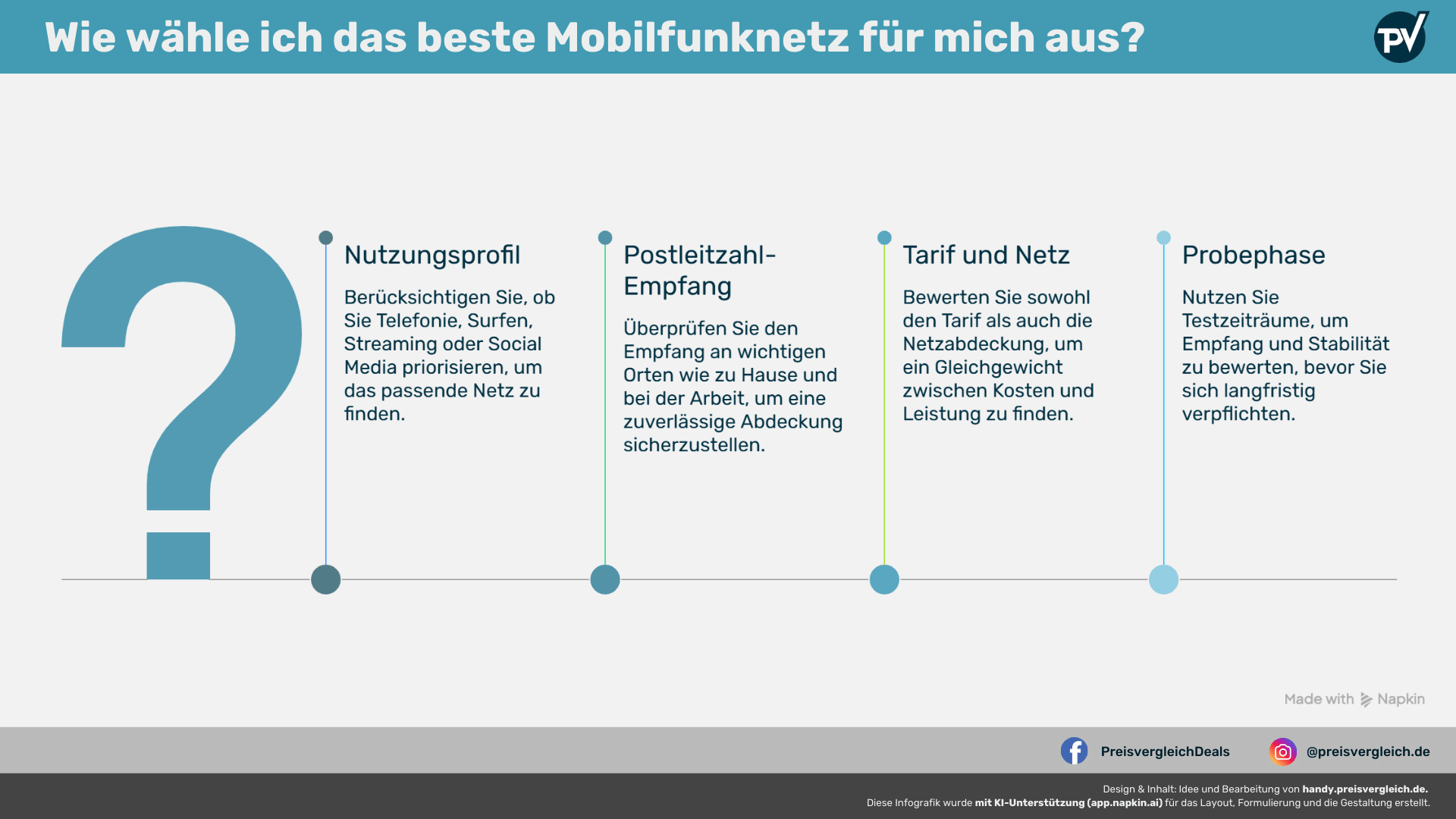 Infografik mit dem Titel: Wie wähle ich das beste Mobilfunknetz für mich aus? Links ein großes Fragezeichen, rechts vier Tipps in Spalten: 1. Nutzungsprofil  berücksichtigen, ob Telefonie, Surfen, Streaming oder Social Media Priorität haben. 2. Postleitzahl-Empfang  Empfang an wichtigen Orten wie Zuhause und Arbeit prüfen. 3. Tarif und Netz  sowohl Tarif als auch Netzabdeckung bewerten, um ein Gleichgewicht zwischen Kosten und Leistung zu finden. 4. Probephase  Testzeiträume nutzen, um Empfang und Stabilität vor Vertragsabschluss zu prüfen. Unten Logo von Preisvergleich.de und Social-Media-Handles.