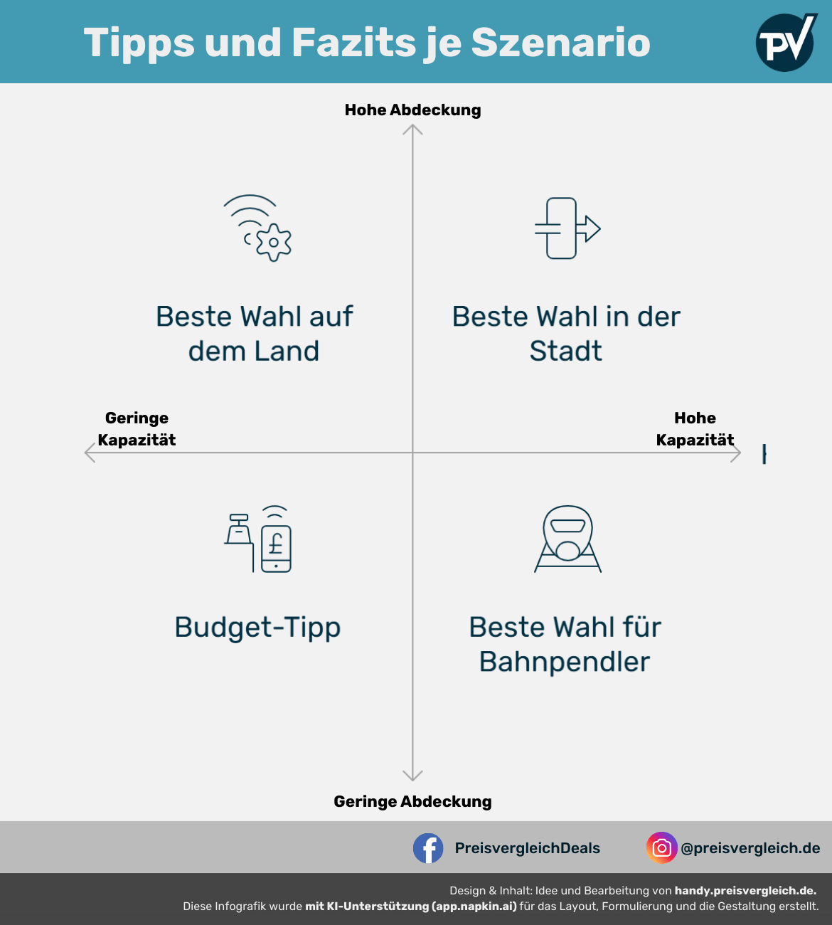 Infografik mit dem Titel: Tipps und Fazits je Szenario. Dargestellt ist ein Koordinatensystem mit den Achsen Abdeckung (von gering bis hoch, vertikal) und Kapazität (von gering bis hoch, horizontal). Eingetragen sind vier Szenarien: oben links Beste Wahl auf dem Land (hohe Abdeckung, geringe Kapazität), oben rechts Beste Wahl in der Stadt (hohe Abdeckung, hohe Kapazität), unten links Budget-Tipp (geringe Abdeckung, geringe Kapazität), unten rechts Beste Wahl für Bahnpendler (geringe Abdeckung, hohe Kapazität). Unten Logos und Social-Media-Kanäle von Preisvergleich.de.