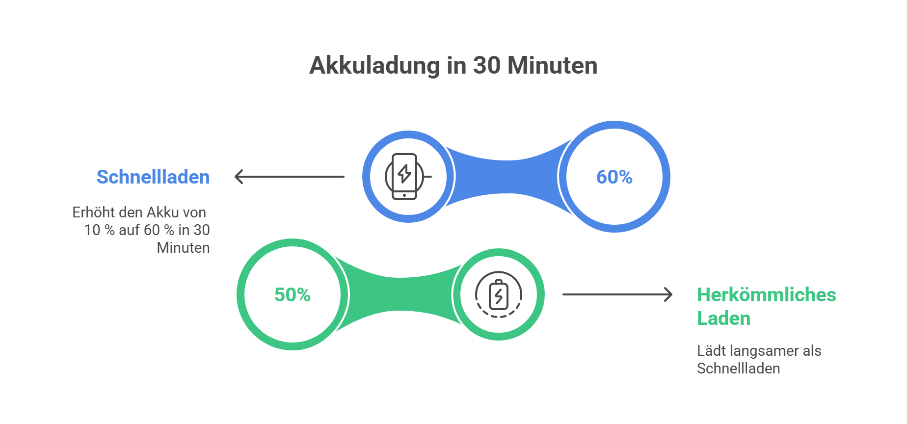 Infografik mit dem Titel „Akkuladung in 30 Minuten“. Oben zeigt eine blaue Verbindung zwischen zwei Kreisen das Schnellladen: Ein Smartphone-Symbol mit Blitz steht für den Start bei 10 %, das Ziel sind 60 % Akku in 30 Minuten. Darunter veranschaulicht eine grüne Verbindung das herkömmliche Laden: Start bei 50 % und Hinweis, dass es langsamer lädt als Schnellladen. Die Grafik vergleicht visuell die Effizienz von Schnellladen gegenüber normalem Laden in einem 30-Minuten-Zeitraum.