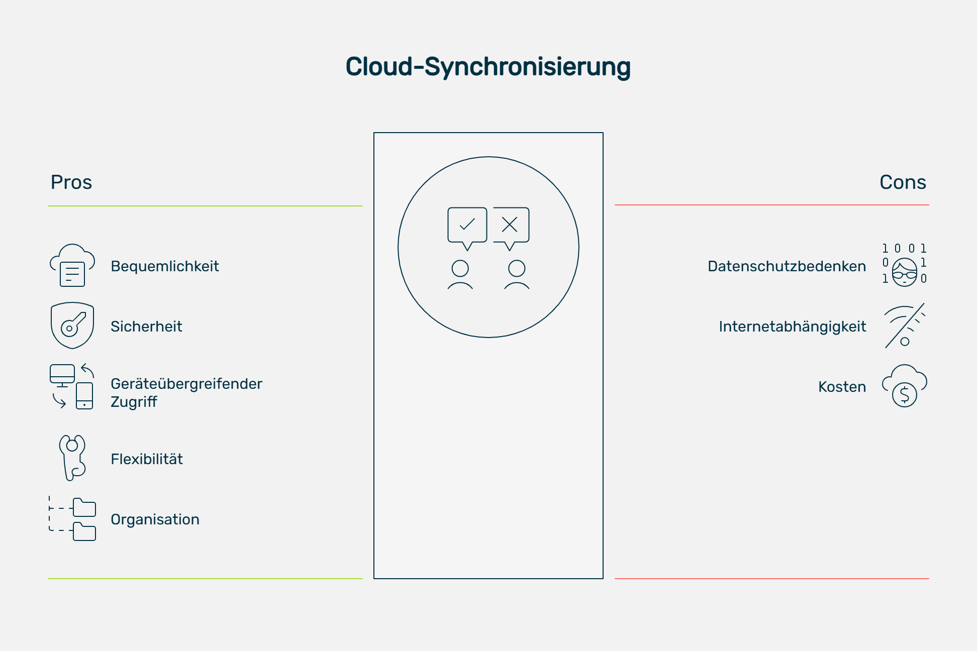 Infografik mit dem Titel „Cloud-Synchronisierung“. In der Mitte befindet sich ein Symbol mit zwei Personen und Sprechblasen für Pro und Contra. Links sind unter der Überschrift „Pros“ fünf Vorteile mit passenden Icons dargestellt: Bequemlichkeit, Sicherheit, geräteübergreifender Zugriff, Flexibilität und bessere Organisation. Rechts stehen unter „Cons“ drei Nachteile: Datenschutzbedenken, Abhängigkeit vom Internet und mögliche Kosten. Die Grafik stellt die Vor- und Nachteile der Nutzung von Cloud-Diensten übersichtlich gegenüber.