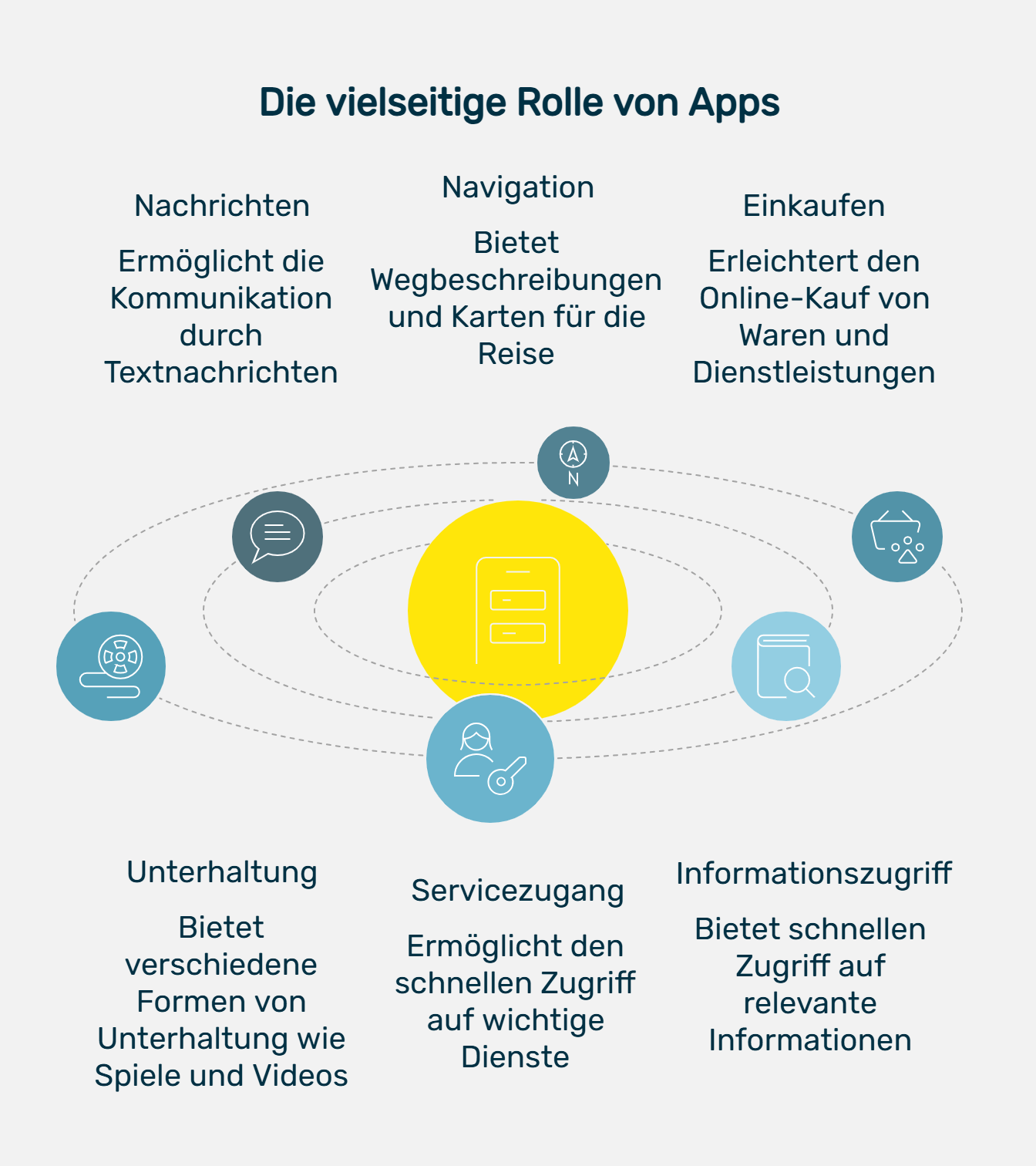 Infografik mit dem Titel „Die vielseitige Rolle von Apps“. In der Mitte steht ein gelber Kreis mit einem Icon für ein digitales Archiv, der symbolisch für zentrale App-Funktionalität steht. Um ihn herum sind in blauen Kreisen sechs Anwendungsbereiche dargestellt, verbunden durch gestrichelte Linien: Nachrichten (Textkommunikation), Navigation (Wegbeschreibungen und Karten), Einkaufen (Online-Kauf von Waren und Dienstleistungen), Unterhaltung (Spiele und Videos), Servicezugang (schneller Zugriff auf wichtige Dienste) und Informationszugriff (schneller Zugang zu relevanten Informationen). Jeder Bereich ist mit passendem Icon und kurzer Erklärung versehen. Die Darstellung verdeutlicht die zentrale und vielfältige Rolle von Apps im Alltag.