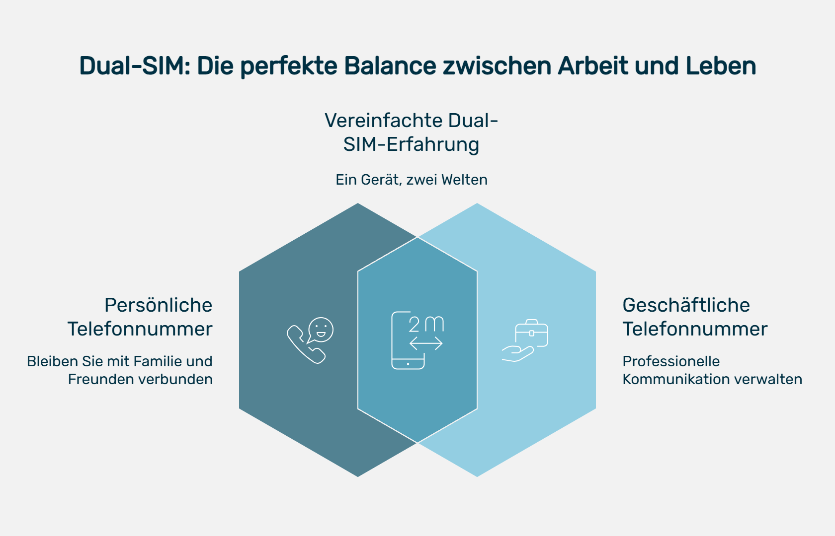Infografik mit dem Titel „Dual-SIM: Die perfekte Balance zwischen Arbeit und Leben“. In der Mitte stehen drei sechseckige Bereiche nebeneinander. Der mittlere enthält ein Smartphone mit zwei Pfeilen und dem Text „Vereinfachte Dual-SIM-Erfahrung – Ein Gerät, zwei Welten“. Links steht „Persönliche Telefonnummer – Bleiben Sie mit Familie und Freunden verbunden“ mit einem Icon für privates Telefonieren. Rechts steht „Geschäftliche Telefonnummer – Professionelle Kommunikation verwalten“ mit einem Aktentaschen-Symbol. Die Grafik veranschaulicht, wie Dual-SIM-Nutzung private und berufliche Kommunikation auf einem Gerät trennt.