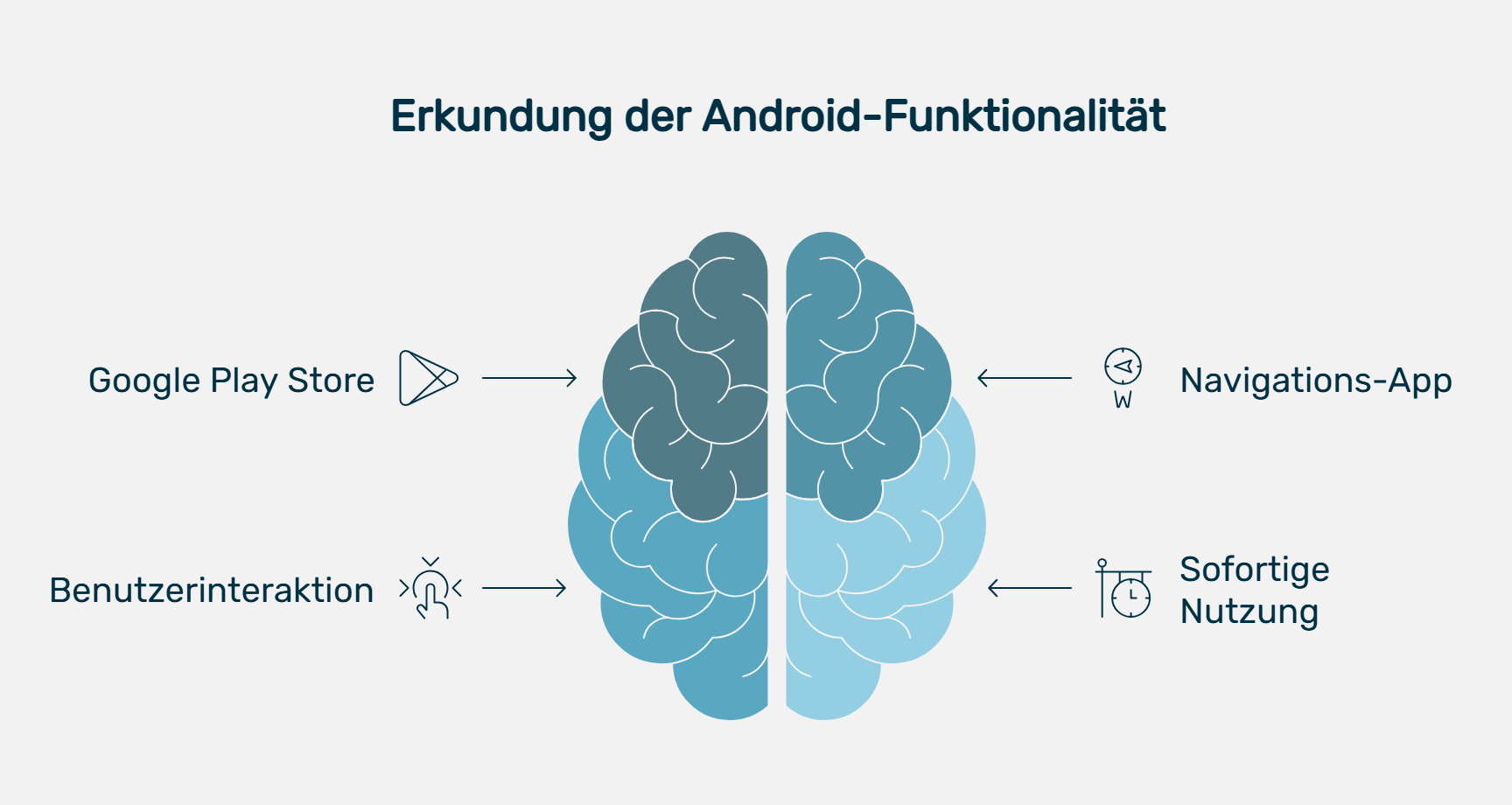 Infografik mit dem Titel „Erkundung der Android-Funktionalität“. In der Mitte ist ein stilisiertes Gehirn abgebildet, das in zwei Hälften geteilt ist und verschiedene Android-Funktionen symbolisiert. Links führen Pfeile vom „Google Play Store“-Icon und dem Symbol für „Benutzerinteraktion“ zum Gehirn. Rechts führen Pfeile vom Gehirn zu zwei Symbolen mit Beschriftung: „Navigations-App“ mit Kompasssymbol und „Sofortige Nutzung“ mit Uhr-Icon. Die Grafik verdeutlicht, wie Nutzerinteraktionen und App-Downloads über Android zur sofortigen Nutzung und Navigation führen.