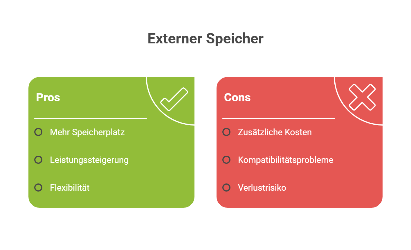 Infografik mit dem Titel „Externer Speicher“. Links im grünen Feld stehen die Vorteile (Pros): mehr Speicherplatz, Leistungssteigerung und Flexibilität. Ein Häkchen-Symbol symbolisiert die positiven Aspekte. Rechts im roten Feld stehen die Nachteile (Cons): zusätzliche Kosten, Kompatibilitätsprobleme und Verlustrisiko. Ein X-Symbol verdeutlicht die negativen Punkte. Die Grafik stellt die Vor- und Nachteile der Nutzung von externem Speicher visuell gegenüber.