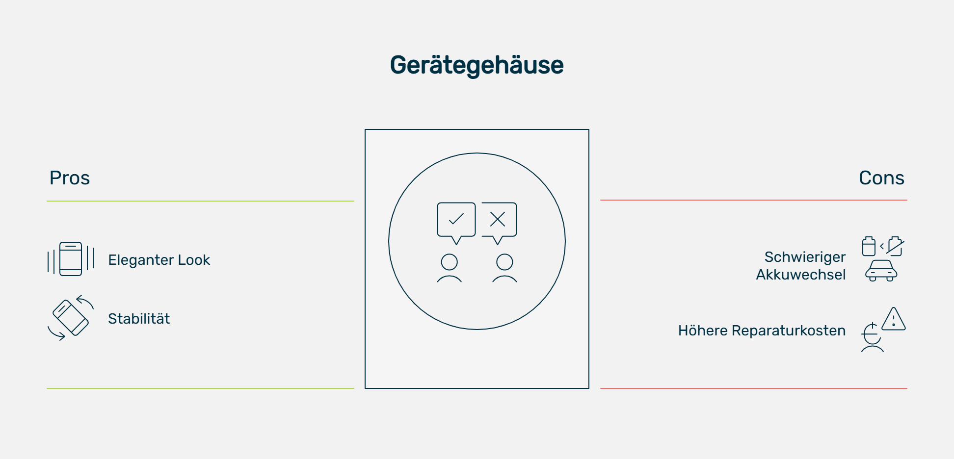 Infografik mit dem Titel „Gerätegehäuse“. In der Mitte befindet sich ein großes Symbol mit zwei Personen und Sprechblasen mit Häkchen und Kreuz. Links sind unter „Pros“ zwei Vorteile aufgeführt: „Eleganter Look“ mit einem Smartphone-Symbol und „Stabilität“ mit einem drehenden Gerät. Rechts stehen unter „Cons“ zwei Nachteile: „Schwieriger Akkuwechsel“ mit Batterie- und Werkzeugsymbol sowie „Höhere Reparaturkosten“ mit Warndreieck- und Personensymbol. Die Grafik stellt visuell die Vor- und Nachteile moderner Smartphone-Gehäuse gegenüber.