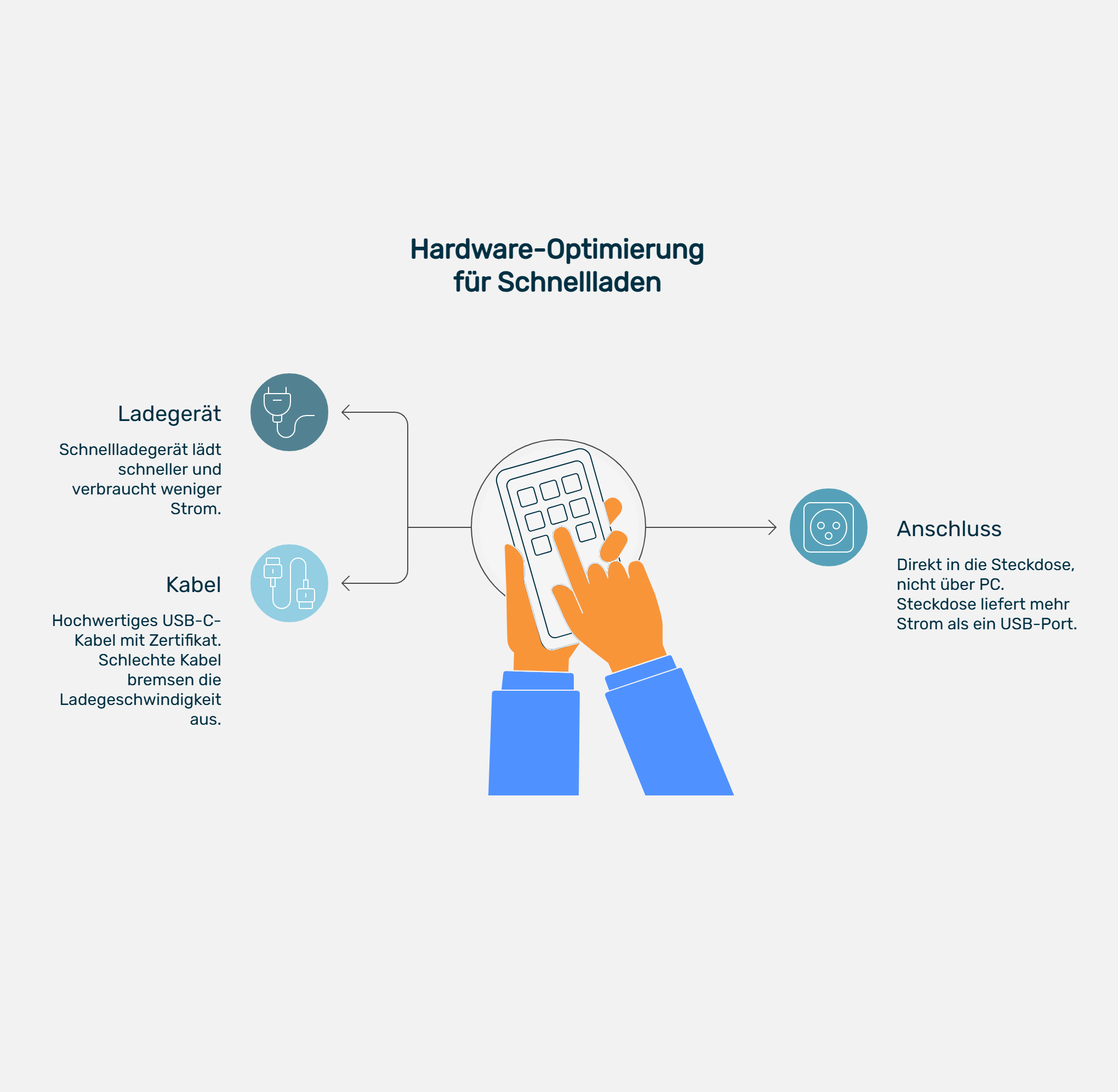 Infografik mit dem Titel „Hardware-Optimierung für Schnellladen“. In der Mitte ist ein Smartphone mit zwei Händen dargestellt. Links führen Linien zu zwei Punkten: „Ladegerät“ – ein Schnellladegerät lädt schneller und spart Strom; und „Kabel“ – ein hochwertiges, zertifiziertes USB-C-Kabel ist wichtig, da schlechte Kabel die Ladegeschwindigkeit reduzieren. Rechts ist der Punkt „Anschluss“ beschrieben: Das Gerät sollte direkt an die Steckdose und nicht an den PC angeschlossen werden, da Steckdosen mehr Strom liefern als USB-Ports. Die Grafik zeigt, welche Hardware-Faktoren Schnellladen effizienter machen.