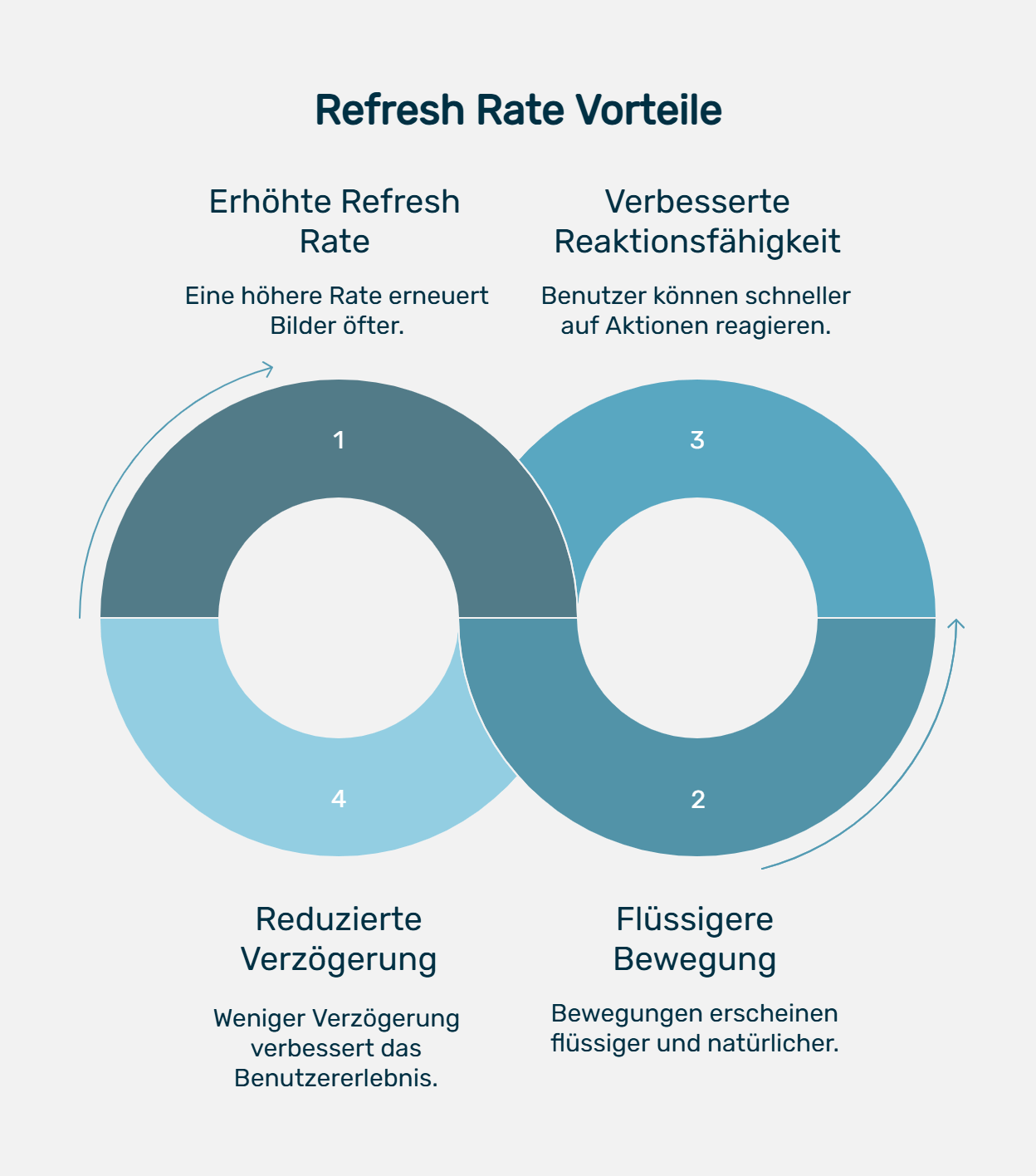 Die Infografik mit dem Titel „Refresh Rate Vorteile“ stellt vier Vorteile einer erhöhten Bildwiederholrate dar. Zwei ineinandergreifende Kreise zeigen die Punkte im Uhrzeigersinn. 1: „Erhöhte Refresh Rate - Eine höhere Rate erneuert Bilder öfter“. 2: „Flüssigere Bewegung - Bewegungen erscheinen flüssiger und natürlicher“. 3: „Verbesserte Reaktionsfähigkeit - Benutzer können schneller auf Aktionen reagieren“. 4: „Reduzierte Verzögerung - Weniger Verzögerung verbessert das Benutzererlebnis“. Die Grafik betont die Bedeutung einer höheren Bildwiederholrate für ein besseres Nutzungserlebnis.