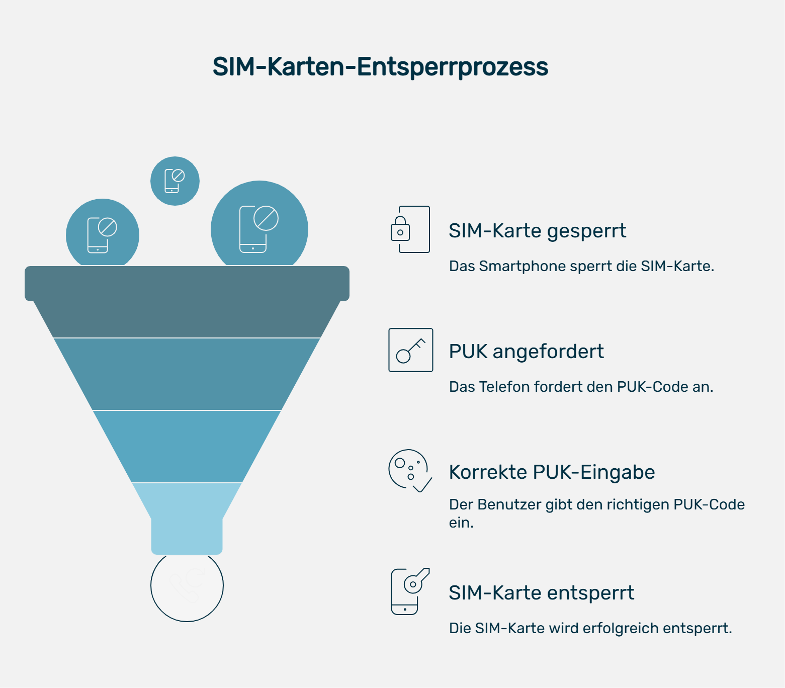 Infografik mit dem Titel „SIM-Karten-Entsperrprozess“. Links ist ein trichterförmiges Diagramm dargestellt, in das mehrere gesperrte Smartphones oben hineingelangen und unten entsperrt herauskommen. Rechts sind vier Schritte des Entsperrprozesses erklärt: 1. „SIM-Karte gesperrt“ - das Smartphone sperrt die Karte. 2. „PUK angefordert“ - das Telefon fordert den PUK-Code an. 3. „Korrekte PUK-Eingabe“ - der Nutzer gibt den richtigen PUK ein. 4. „SIM-Karte entsperrt“ - die Karte wird erfolgreich freigeschaltet. Die Grafik visualisiert den Ablauf zur Entsperrung einer gesperrten SIM-Karte.