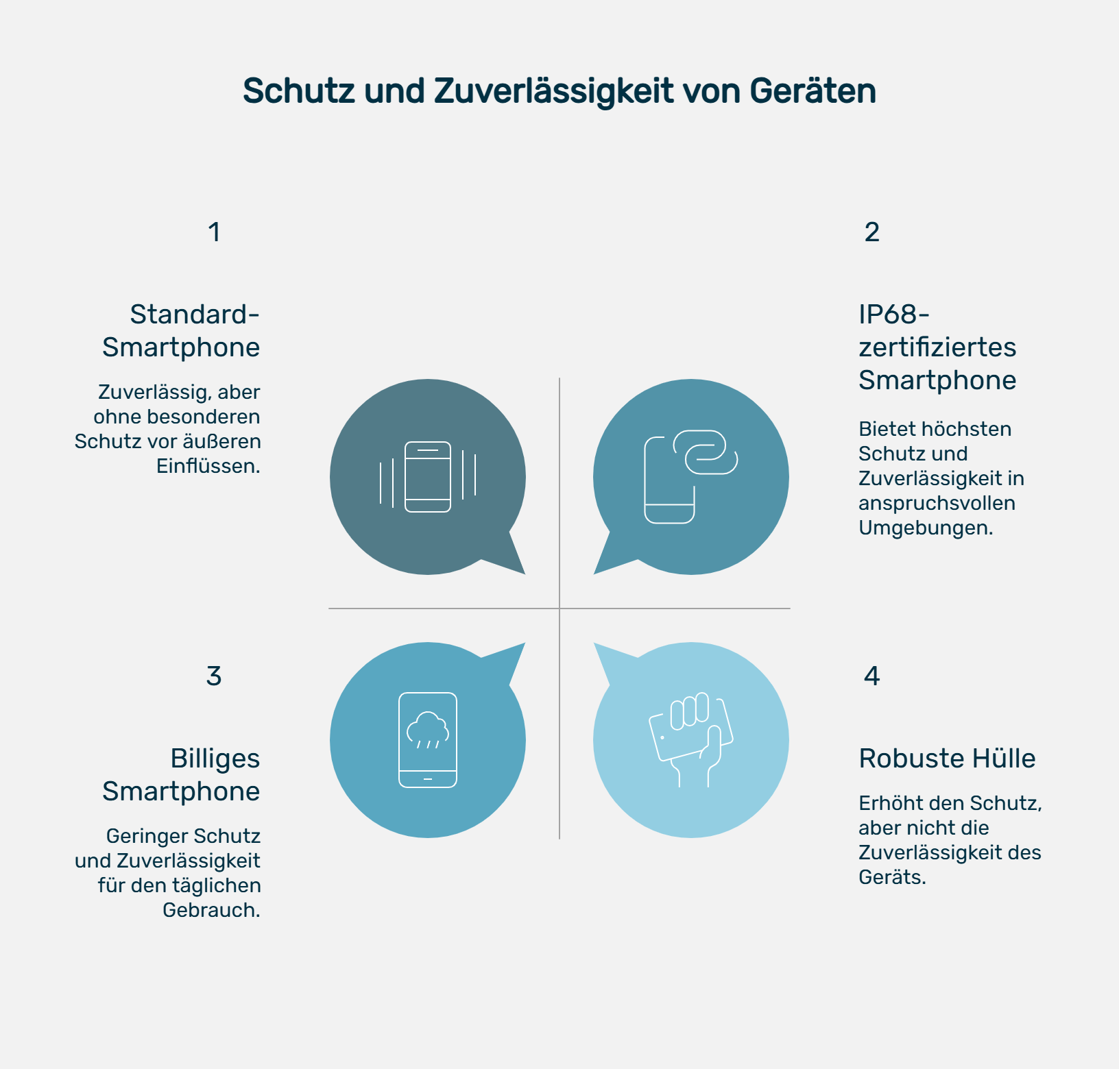 Infografik mit dem Titel „Schutz und Zuverlässigkeit von Geräten“. Sie zeigt vier quadratisch angeordnete Felder, jeweils mit Sprechblasen-Symbolen und Beschreibungen. 1: „Standard-Smartphone“ - zuverlässig, aber ohne besonderen Schutz. 2: „IP68-zertifiziertes Smartphone“ - bietet höchsten Schutz und Zuverlässigkeit in schwierigen Umgebungen. 3: „Billiges Smartphone“ - geringer Schutz und eingeschränkte Alltagstauglichkeit. 4: „Robuste Hülle“ - verbessert den Schutz, aber nicht die Geräteleistung. Die Grafik vergleicht unterschiedliche Schutzstufen und Zuverlässigkeitsmerkmale bei Smartphones und Zubehör.