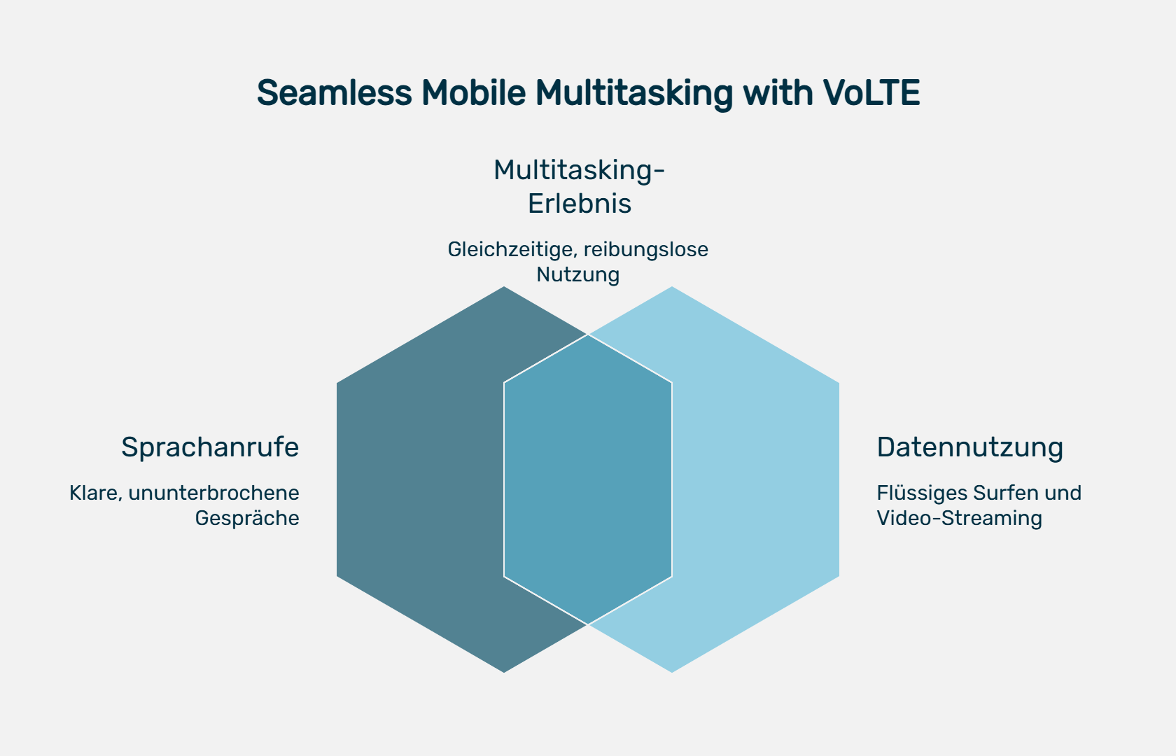 Die Infografik mit dem Titel „Seamless Mobile Multitasking with VoLTE“ zeigt die Vorteile von Voice over LTE (VoLTE) für gleichzeitige Sprach- und Datennutzung. In der Mitte befindet sich ein dreiteiliges, überlappendes Sechseck. Links steht: „Sprachanrufe - Klare, ununterbrochene Gespräche“. Rechts steht: „Datennutzung - Flüssiges Surfen und Video-Streaming“. In der Mitte, im überlappenden Bereich, steht: „Multitasking-Erlebnis - Gleichzeitige, reibungslose Nutzung“. Die Grafik hebt hervor, dass VoLTE eine nahtlose Kombination aus Telefonie und Datenverbindung ermöglicht.