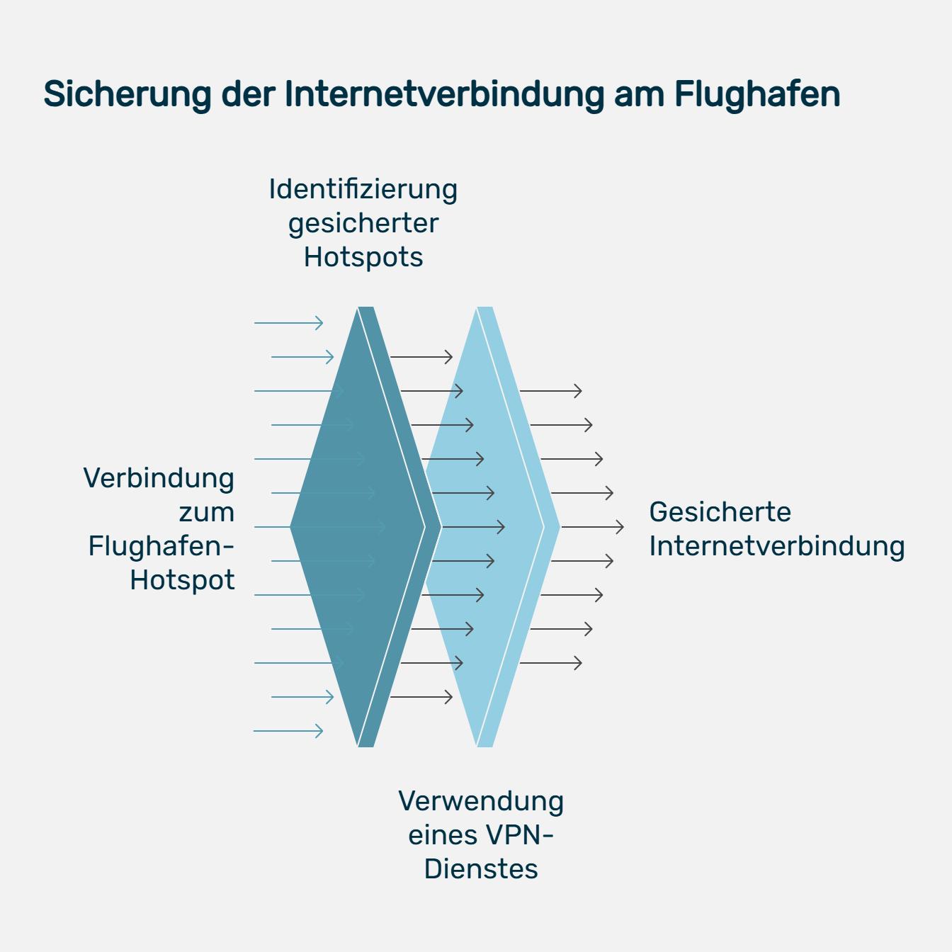 Infografik mit dem Titel „Sicherung der Internetverbindung am Flughafen“. Sie zeigt drei aufeinanderfolgende Schritte zur sicheren Nutzung von öffentlichem WLAN. Links: „Verbindung zum Flughafen-Hotspot“ mit eingehenden Pfeilen. In der Mitte: „Identifizierung gesicherter Hotspots“ und „Verwendung eines VPN-Dienstes“ als Schutzschicht dargestellt. Rechts: „Gesicherte Internetverbindung“ mit ausgehenden Pfeilen. Die Grafik visualisiert, wie durch die Kombination aus Hotspot-Auswahl und VPN eine sichere Verbindung im öffentlichen WLAN hergestellt wird.