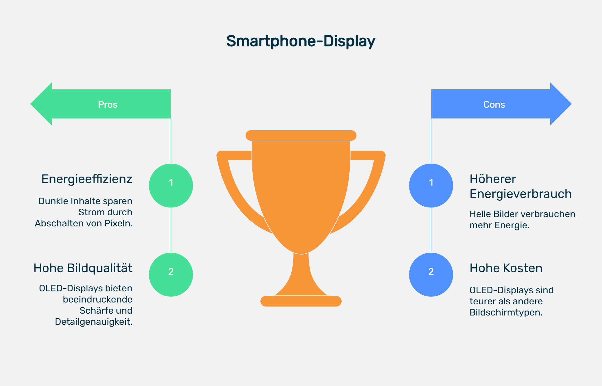 Infografik mit dem Titel „Smartphone-Display“. In der Mitte steht ein orangefarbener Pokal als Symbol für die Vorteile von OLED-Displays. Links werden unter „Pros“ zwei Vorteile auf grünem Hintergrund dargestellt: 1. Energieeffizienz - dunkle Inhalte sparen Strom durch das Abschalten einzelner Pixel; 2. Hohe Bildqualität - OLED-Displays liefern beeindruckende Schärfe und Detailgenauigkeit. Rechts stehen unter „Cons“ zwei Nachteile auf blauem Hintergrund: 1. Höherer Energieverbrauch - helle Inhalte benötigen mehr Strom; 2. Hohe Kosten - OLED-Technologie ist teurer als andere Bildschirmtypen. Die Grafik stellt visuell die Vor- und Nachteile von OLED-Displays gegenüber.