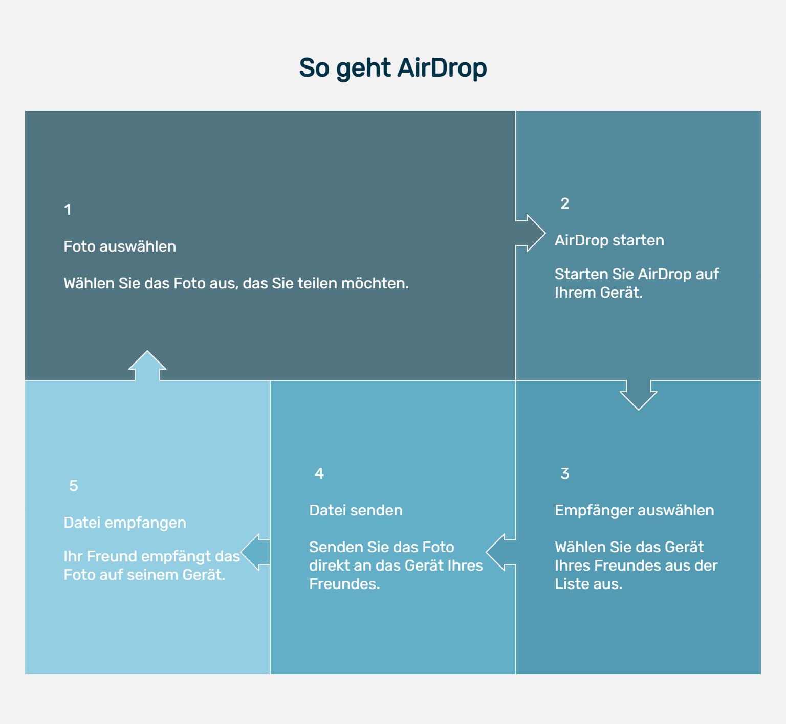 Infografik mit dem Titel „So geht AirDrop“. Sie zeigt in fünf nummerierten Schritten den Ablauf des Datei-Versands mit AirDrop: Zuerst wird ein Foto ausgewählt (Schritt 1), dann AirDrop auf dem eigenen Gerät gestartet (Schritt 2), anschließend das Gerät des Empfängers aus der Liste gewählt (Schritt 3), die Datei gesendet (Schritt 4) und schließlich vom Empfänger empfangen (Schritt 5). Pfeile verbinden die Felder und verdeutlichen die Reihenfolge.