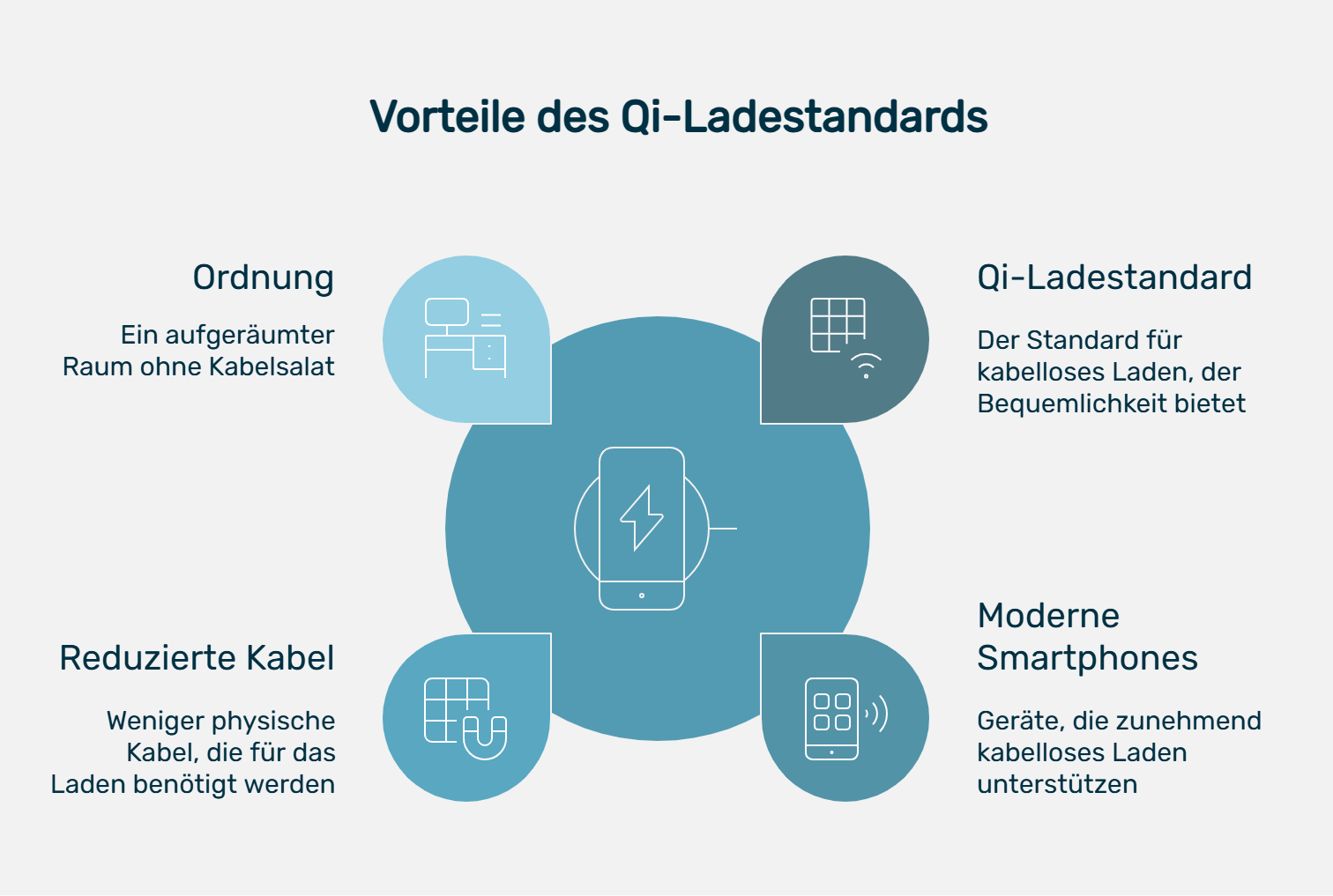Die Infografik mit dem Titel „Vorteile des Qi-Ladestandards“ zeigt vier zentrale Vorteile des kabellosen Ladens. In der Mitte befindet sich ein Smartphone-Symbol, umgeben von vier Kreisen mit Icons und Text. Oben links: „Ordnung - Ein aufgeräumter Raum ohne Kabelsalat“. Oben rechts: „Qi-Ladestandard - Der Standard für kabelloses Laden, der Bequemlichkeit bietet“. Unten rechts: „Moderne Smartphones - Geräte, die zunehmend kabelloses Laden unterstützen“. Unten links: „Reduzierte Kabel - Weniger physische Kabel, die für das Laden benötigt werden“. Die Grafik betont die Benutzerfreundlichkeit und den Komfort durch kabelloses Laden.