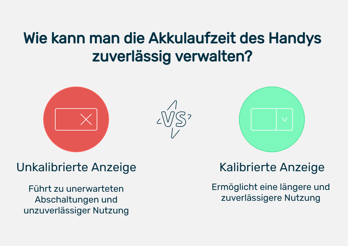 Infografik mit dem Titel „Wie kann man die Akkulaufzeit des Handys zuverlässig verwalten?“ Links zeigt ein roter Kreis mit einem durchgestrichenen Batteriesymbol eine unkalibrierte Anzeige, die laut Text zu unerwarteten Abschaltungen und unzuverlässiger Nutzung führt. Rechts steht in einem grünen Kreis mit Häkchen eine kalibrierte Anzeige, die laut Text eine längere und zuverlässigere Nutzung ermöglicht. In der Mitte steht ein „VS“-Symbol als Vergleich.