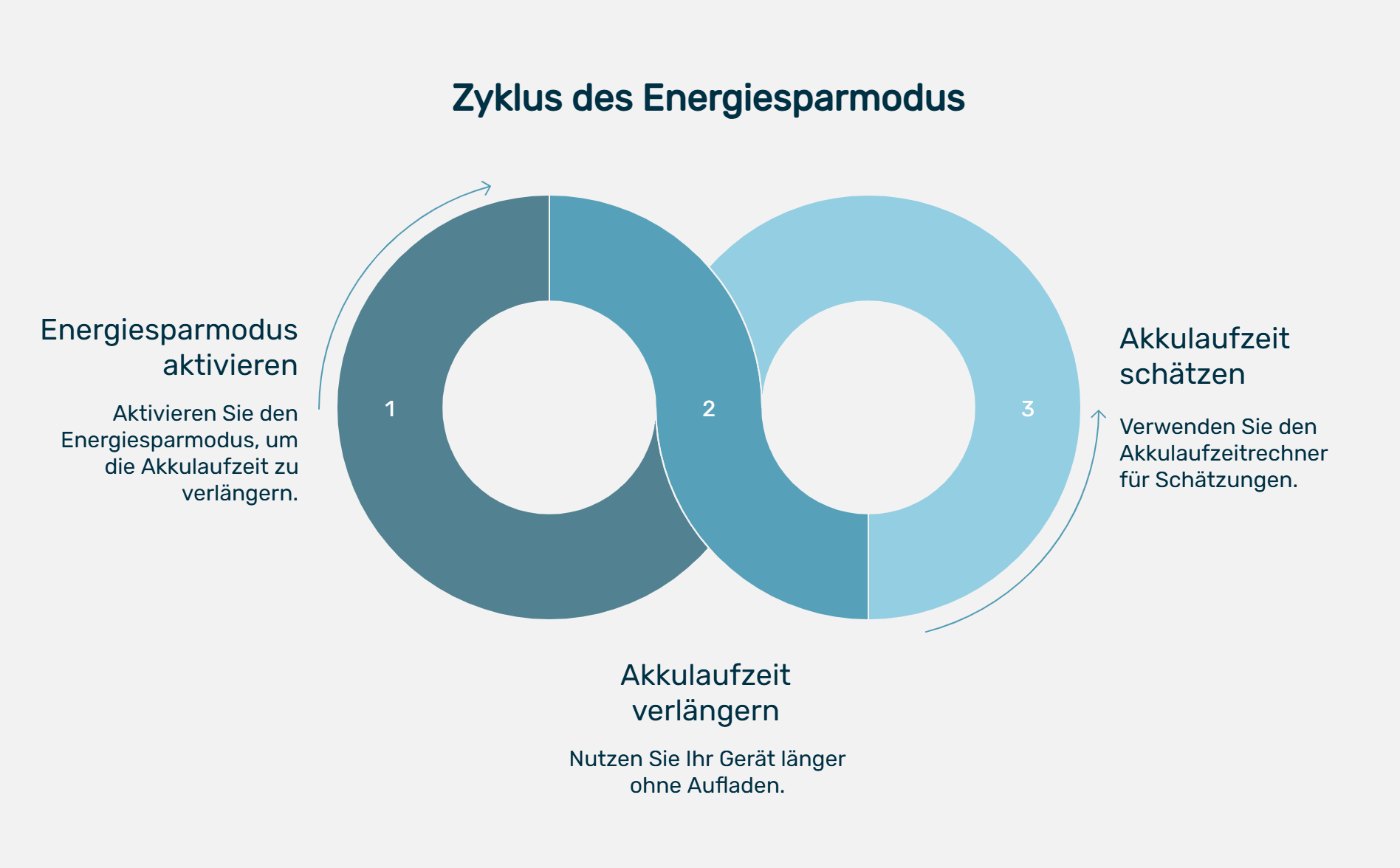 Infografik mit dem Titel „Zyklus des Energiesparmodus“. In der Mitte sind drei ineinandergreifende Kreissegmente dargestellt, nummeriert von 1 bis 3. Segment 1: „Energiesparmodus aktivieren“ – aktiviert den Modus, um die Akkulaufzeit zu verlängern. Segment 2: „Akkulaufzeit verlängern“ – das Gerät kann länger ohne Aufladen genutzt werden. Segment 3: „Akkulaufzeit schätzen“ – mithilfe eines Akkulaufzeitrechners werden Schätzungen erstellt. Pfeile zeigen den wiederkehrenden Ablauf dieses Energiesparzyklus. Die Grafik stellt einen kontinuierlichen Kreislauf zur Optimierung der Akkulaufzeit dar.