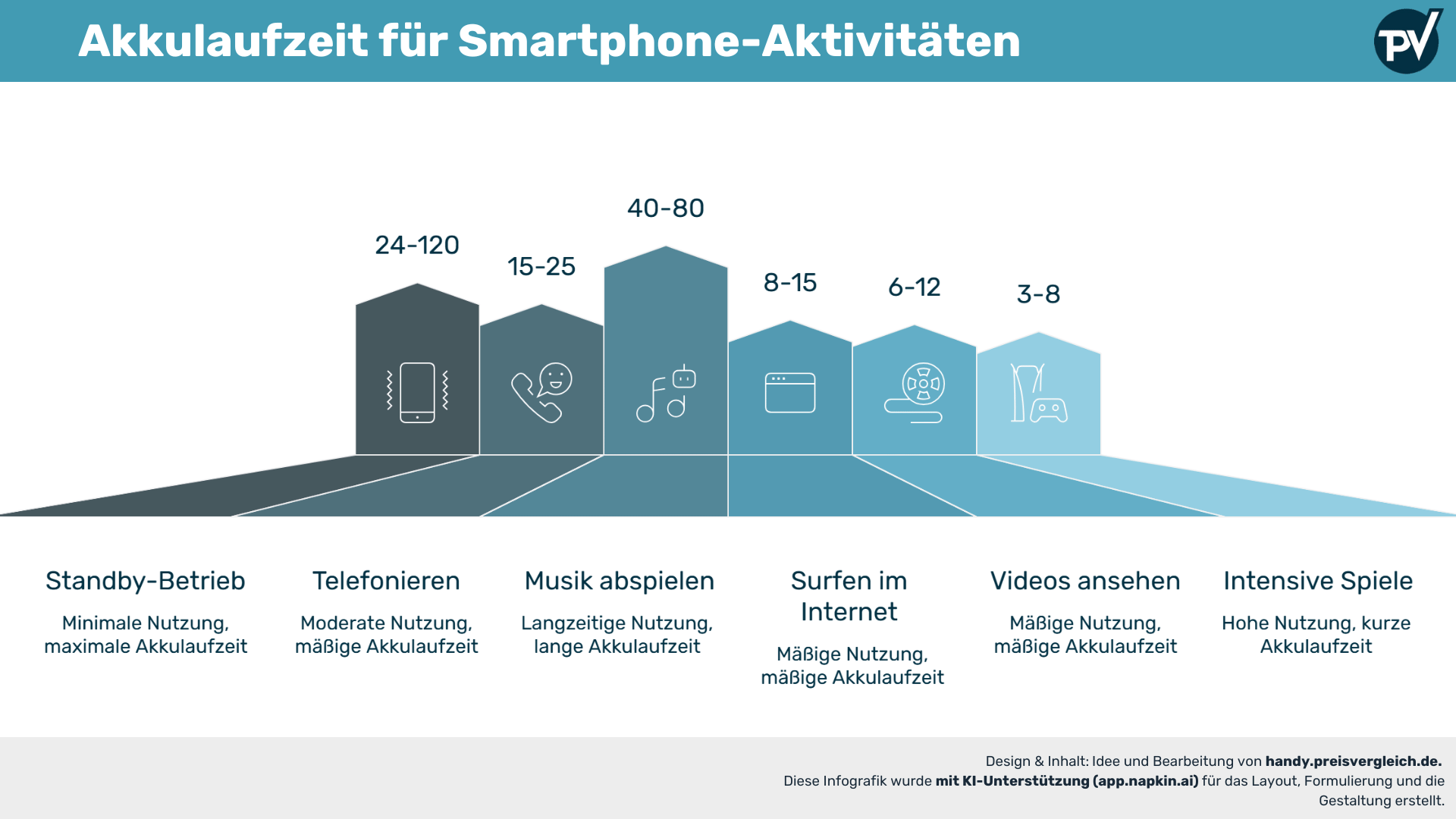Infografik Akkulaufzeiten für Smartphone-Aktivitäten: Balkendiagramm mit geschätzten Stundenwerten für Standby, Telefonieren, Musik, Surfen, Videos und intensive Spiele - visuell dargestellt durch stilisierte Smartphone-Zeichnungen.