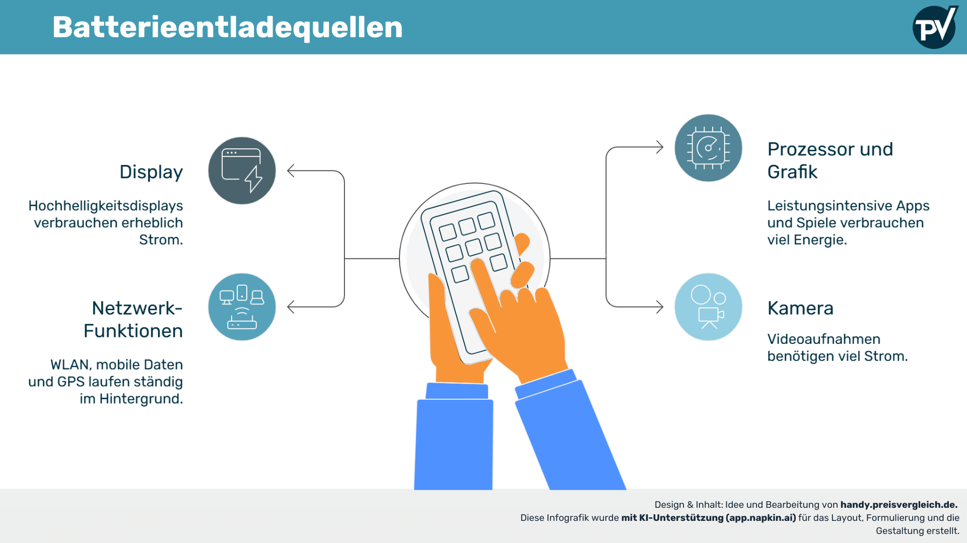 Infografik Batterieentladequellen: Zentrale Smartphone-Illustration, links Display und Netzwerkfunktionen, rechts Prozessor/Grafik und Kamera - mit Text zu hohem Stromverbrauch in Hintergrund, durch Apps, Display, Netz und Videoaufnahme.