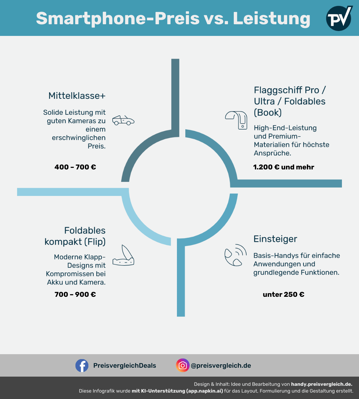 Die Infografik trägt den Titel Smartphone-Preis vs. Leistung und zeigt vier Kategorien von Handys. Oben rechts: Flaggschiff Pro / Ultra / Foldables (Book) - Geräte mit High-End-Leistung und Premium-Materialien für höchste Ansprüche. Unten rechts: Einsteiger - Basis-Handys für einfache Anwendungen und grundlegende Funktionen. Unten links: Foldables kompakt (Flip) - moderne Klapp-Designs mit Kompromissen bei Akku und Kamera. Oben links: Mittelklasse+ - solide Leistung mit guten Kameras zu einem erschwinglichen Preis. Die vier Kategorien sind in einem kreisförmigen Schema angeordnet und jeweils mit kleinen Icons illustriert.