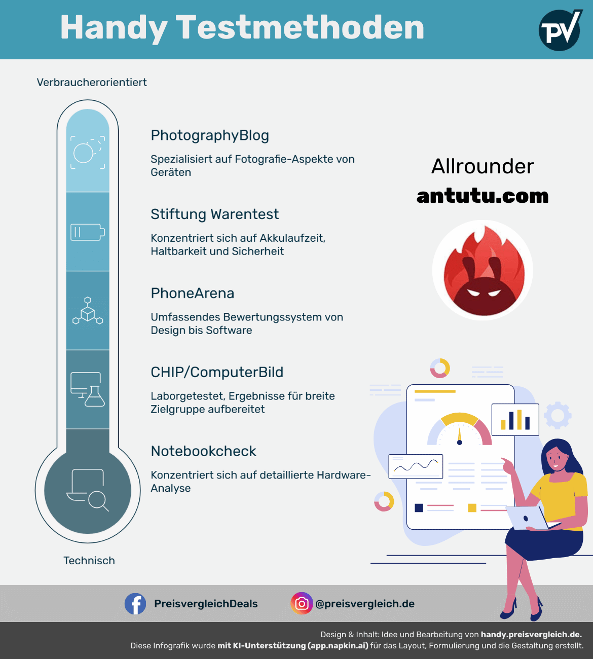 Die Infografik zeigt verschiedene Methoden, wie Smartphones getestet werden können - von verbraucherorientiert bis technisch. Links ist eine senkrechte Skala dargestellt: PhotographyBlog: spezialisiert auf Fotografie-Aspekte.Stiftung Warentest: bewertet Akkulaufzeit, Haltbarkeit und Sicherheit. PhoneArena: umfassendes Bewertungssystem von Design bis Software. CHIP/ComputerBild: Labortests, aufbereitet für eine breite Zielgruppe. Notebookcheck: detaillierte Hardware-Analysen.Rechts wird Antutu.com als Allrounder hervorgehoben, mit dem bekannten roten Flammen-Logo. Unten rechts sitzt eine Person mit Laptop vor Diagrammen und Grafiken. Das Bild vermittelt die Einordnung von Testquellen - von praxisnahen Verbrauchertests bis zu tiefgehenden technischen Analysen.